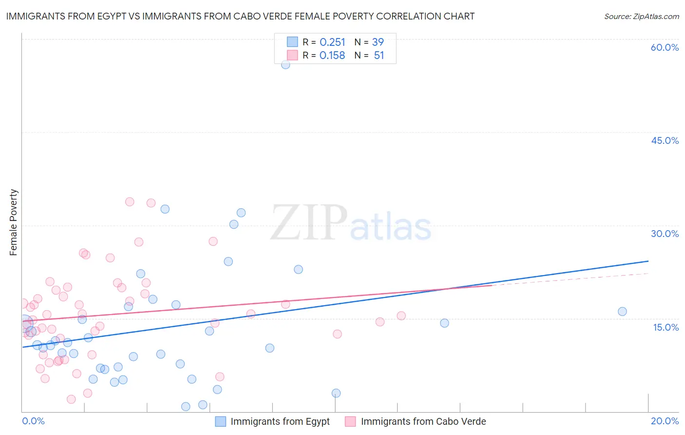 Immigrants from Egypt vs Immigrants from Cabo Verde Female Poverty