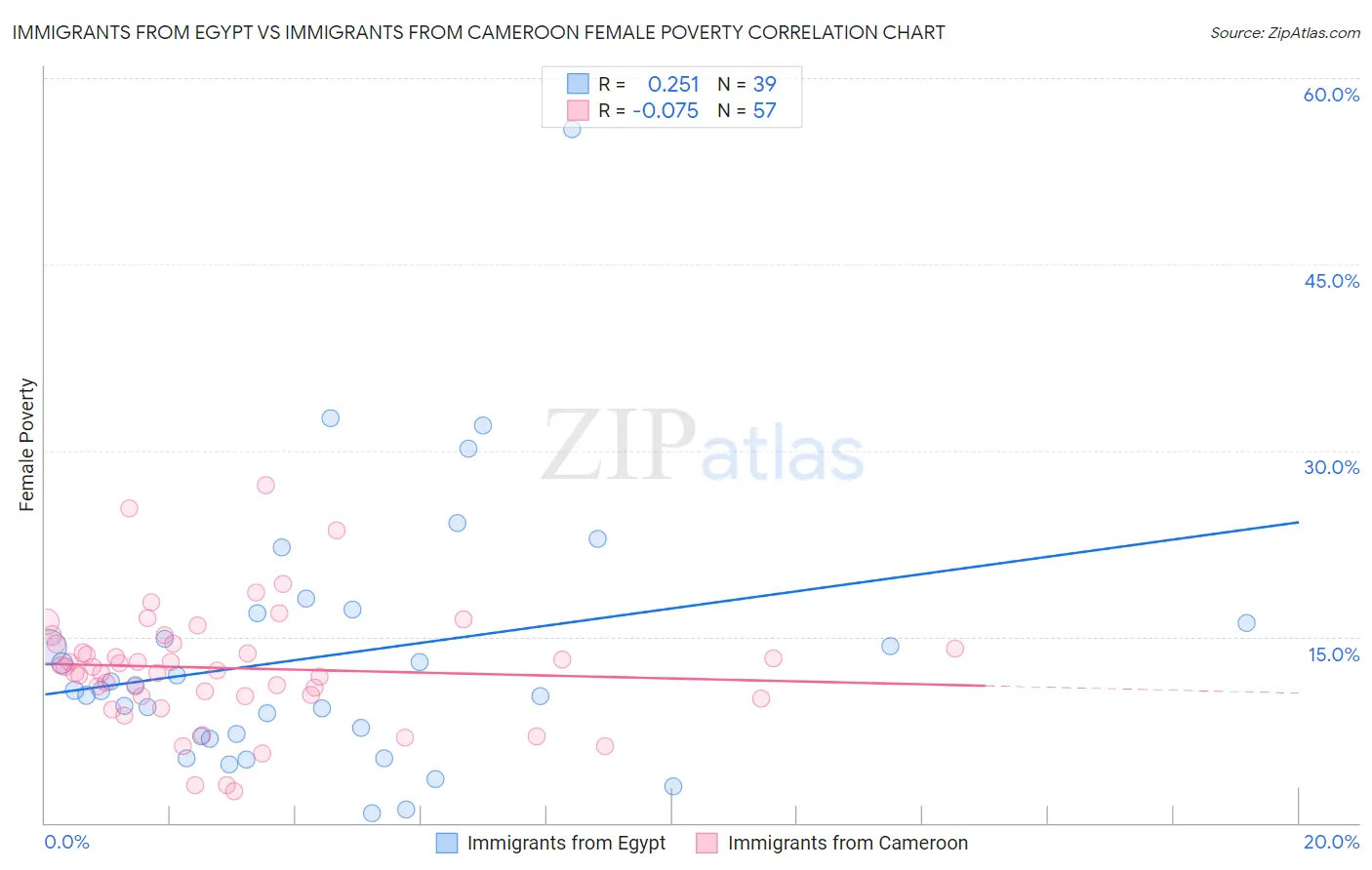 Immigrants from Egypt vs Immigrants from Cameroon Female Poverty