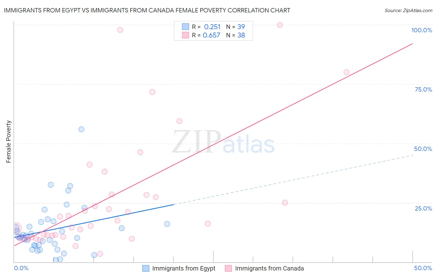 Immigrants from Egypt vs Immigrants from Canada Female Poverty