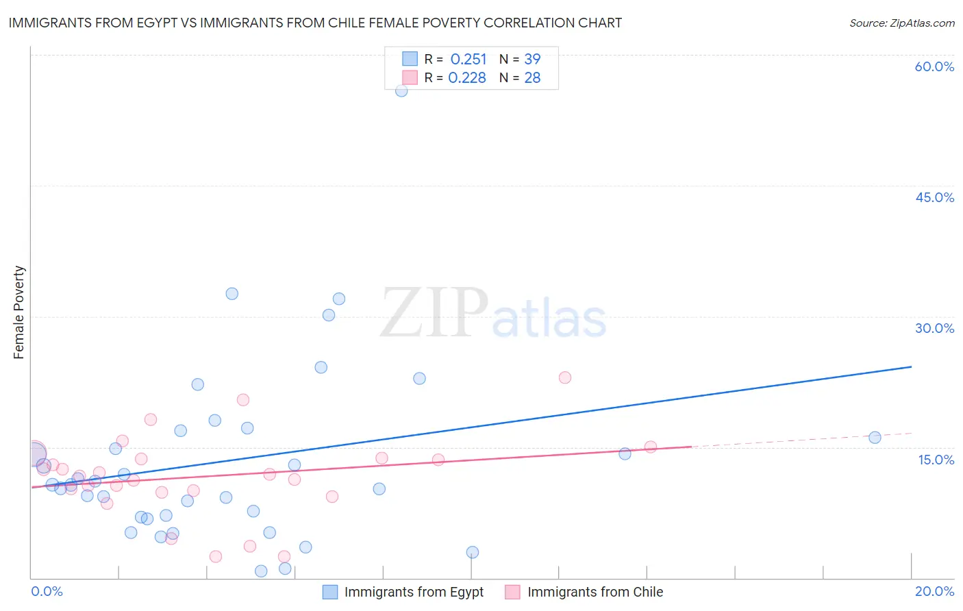 Immigrants from Egypt vs Immigrants from Chile Female Poverty