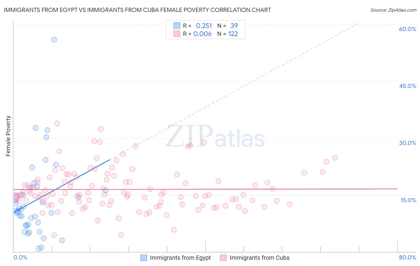 Immigrants from Egypt vs Immigrants from Cuba Female Poverty