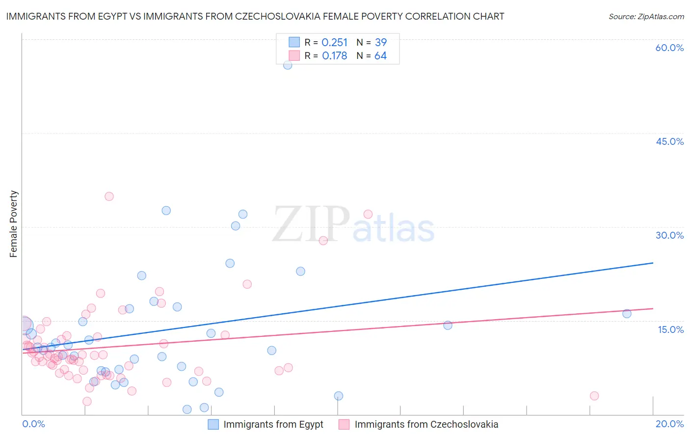 Immigrants from Egypt vs Immigrants from Czechoslovakia Female Poverty
