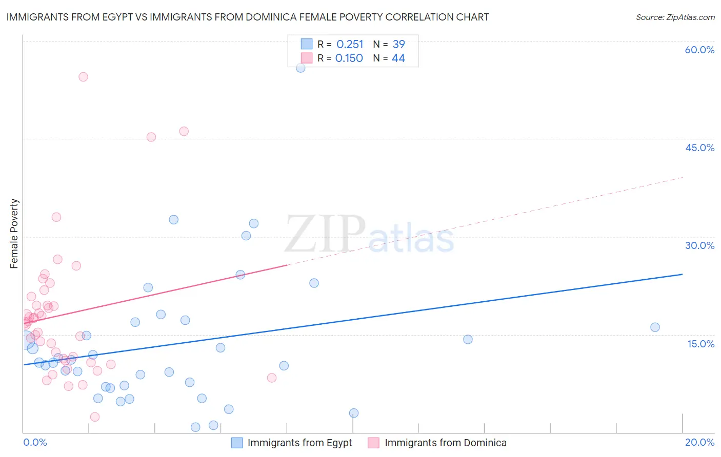Immigrants from Egypt vs Immigrants from Dominica Female Poverty