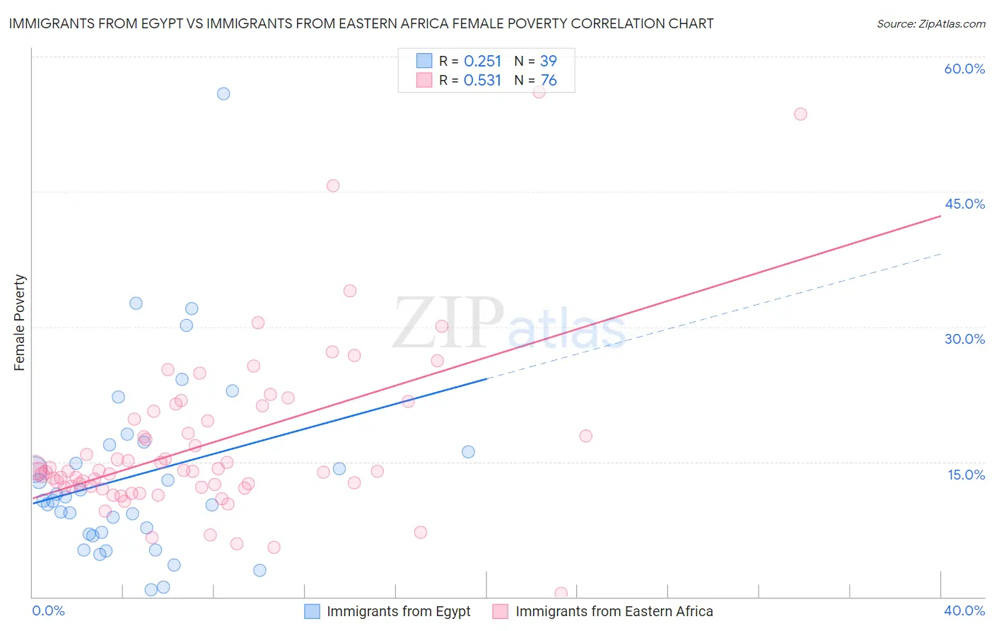 Immigrants from Egypt vs Immigrants from Eastern Africa Female Poverty