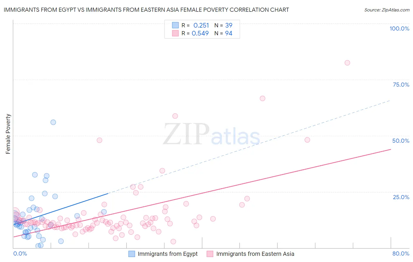 Immigrants from Egypt vs Immigrants from Eastern Asia Female Poverty