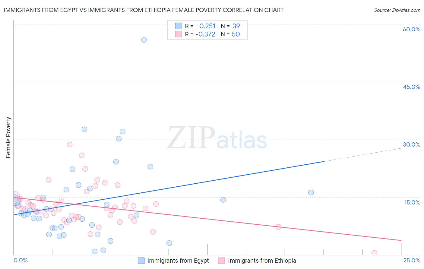 Immigrants from Egypt vs Immigrants from Ethiopia Female Poverty