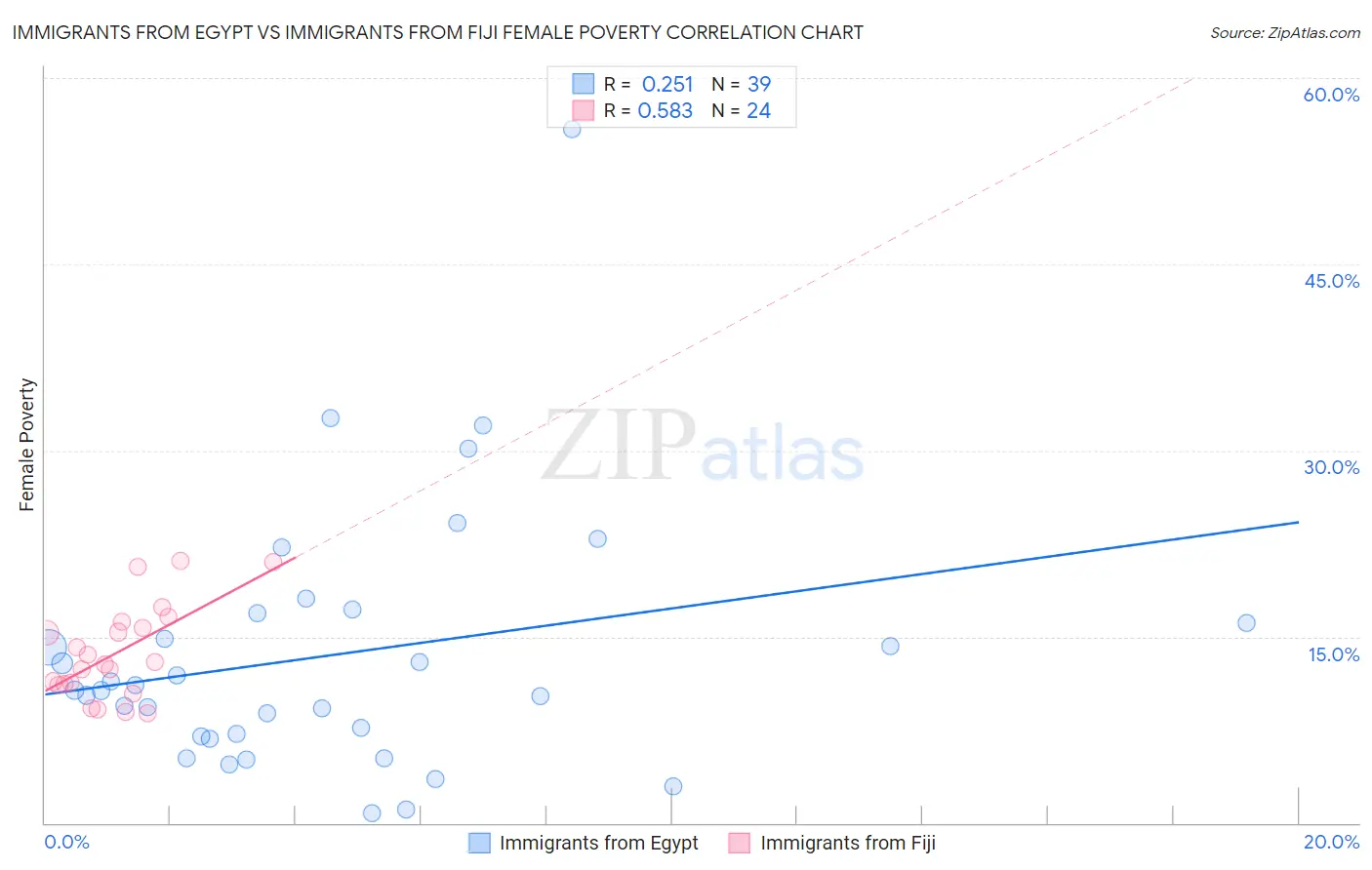Immigrants from Egypt vs Immigrants from Fiji Female Poverty