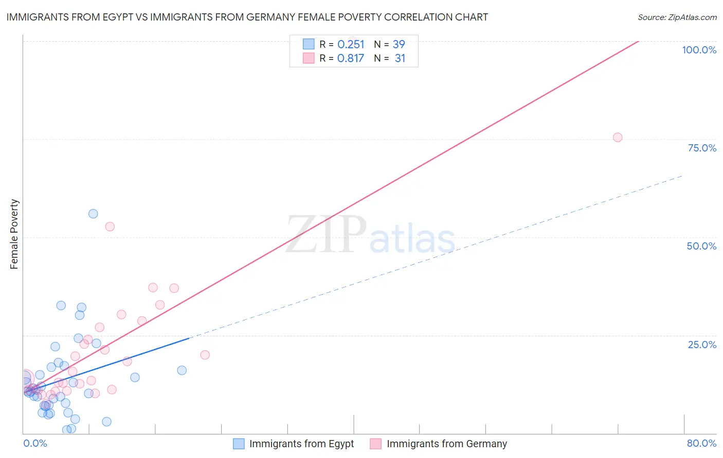 Immigrants from Egypt vs Immigrants from Germany Female Poverty