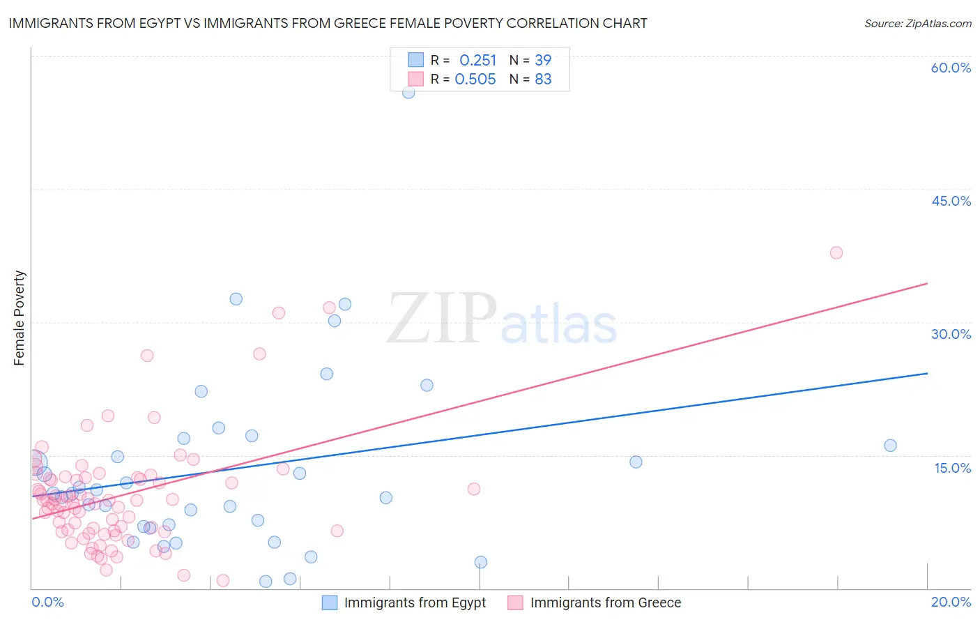 Immigrants from Egypt vs Immigrants from Greece Female Poverty