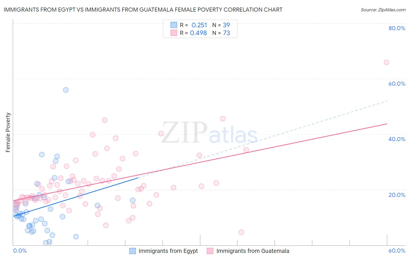 Immigrants from Egypt vs Immigrants from Guatemala Female Poverty