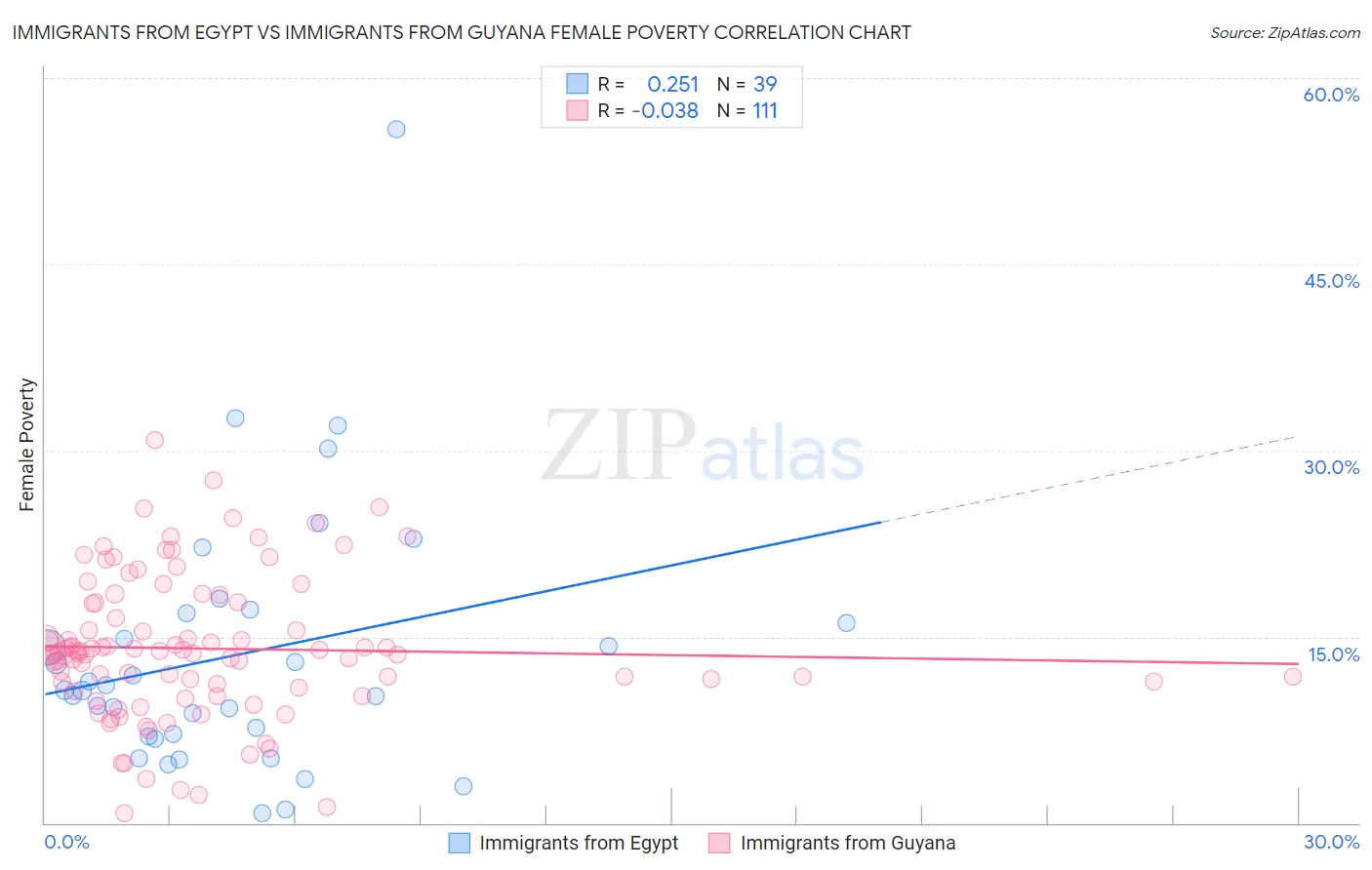 Immigrants from Egypt vs Immigrants from Guyana Female Poverty