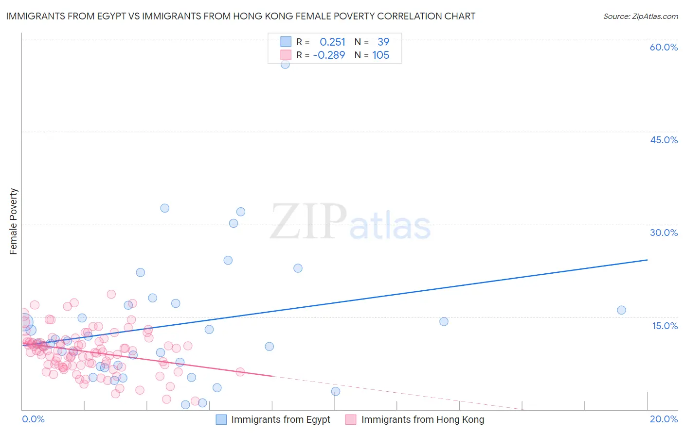 Immigrants from Egypt vs Immigrants from Hong Kong Female Poverty