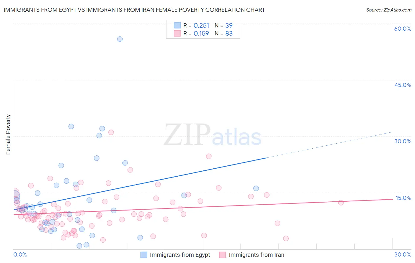 Immigrants from Egypt vs Immigrants from Iran Female Poverty