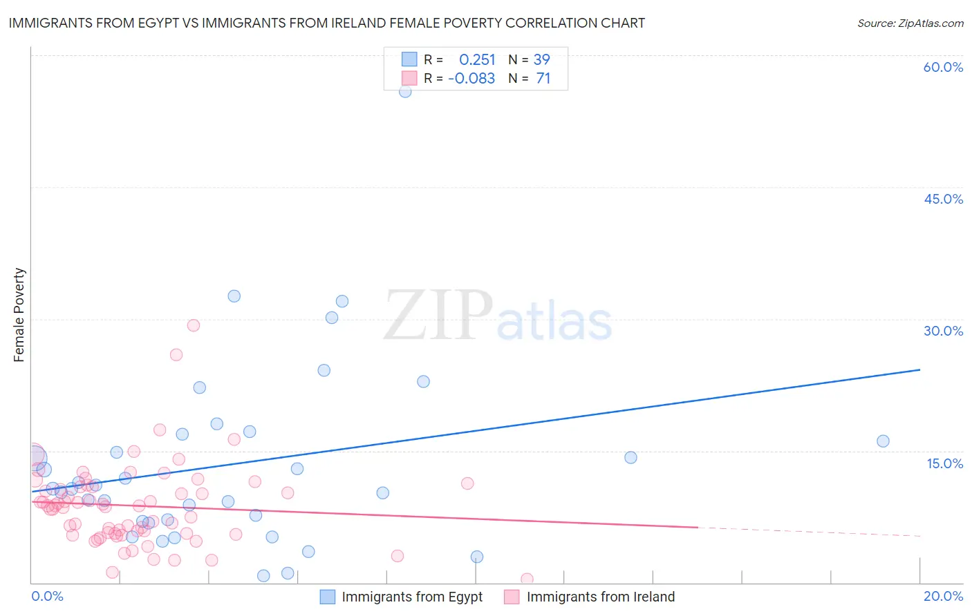 Immigrants from Egypt vs Immigrants from Ireland Female Poverty