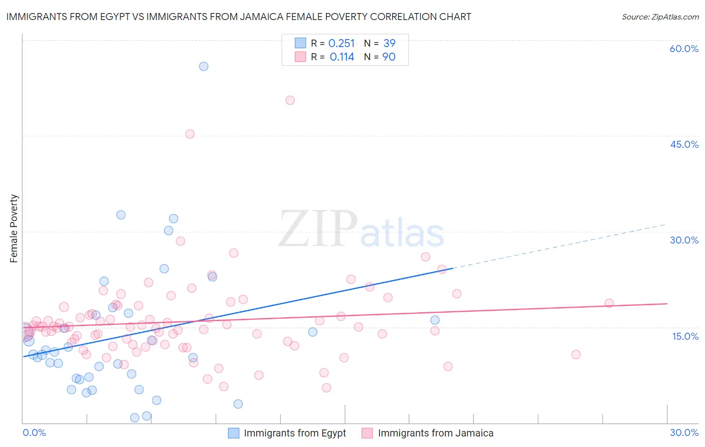 Immigrants from Egypt vs Immigrants from Jamaica Female Poverty