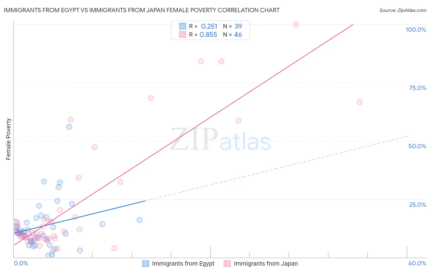 Immigrants from Egypt vs Immigrants from Japan Female Poverty