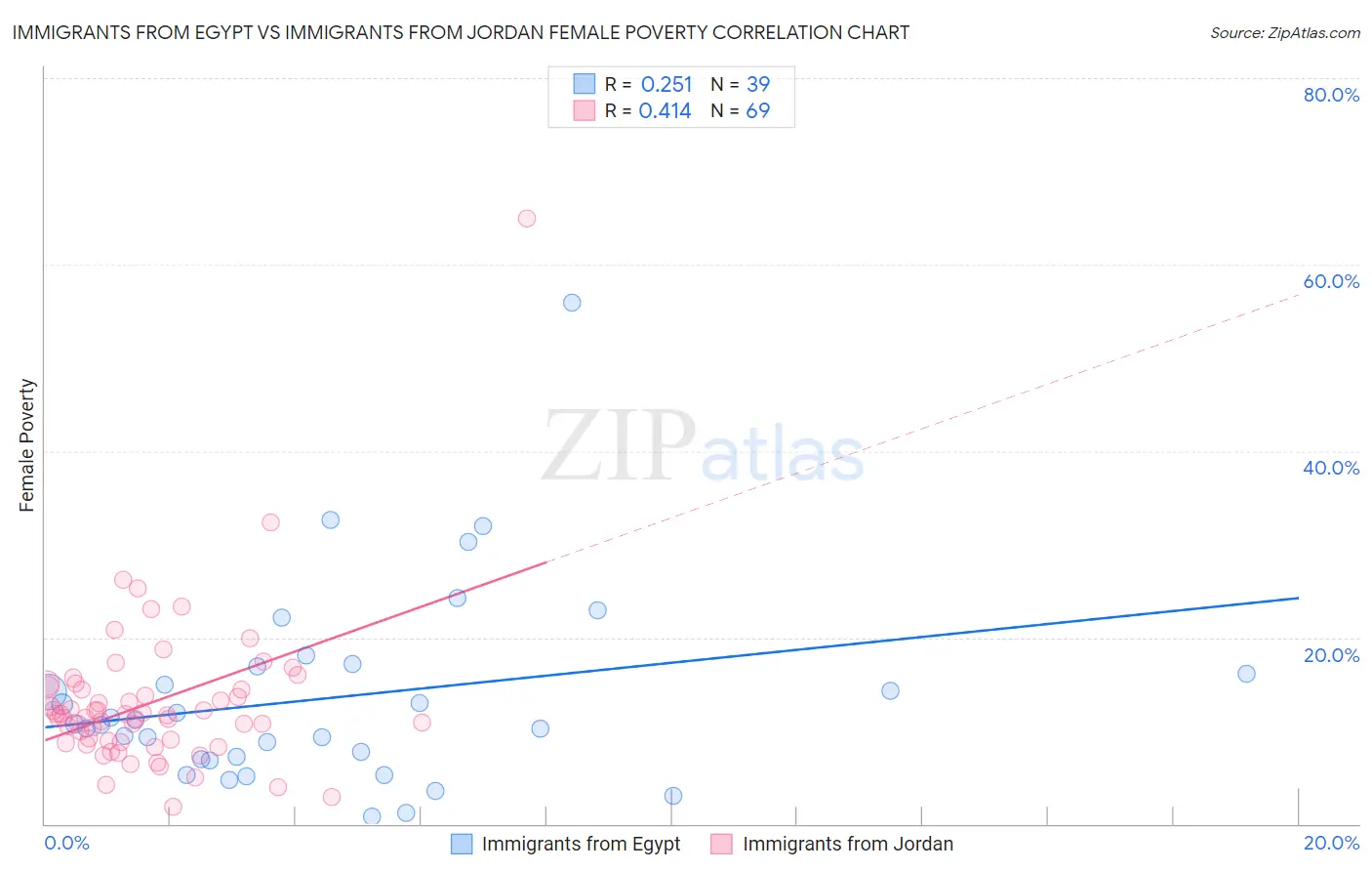 Immigrants from Egypt vs Immigrants from Jordan Female Poverty