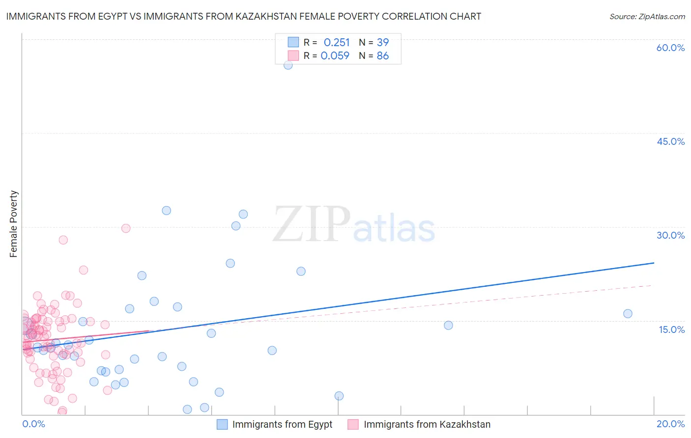 Immigrants from Egypt vs Immigrants from Kazakhstan Female Poverty