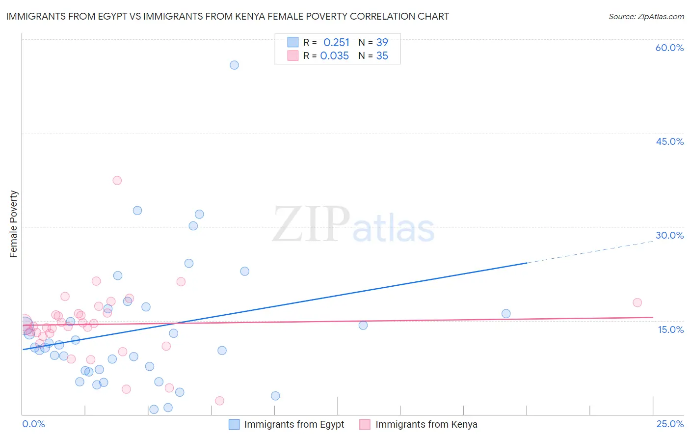 Immigrants from Egypt vs Immigrants from Kenya Female Poverty