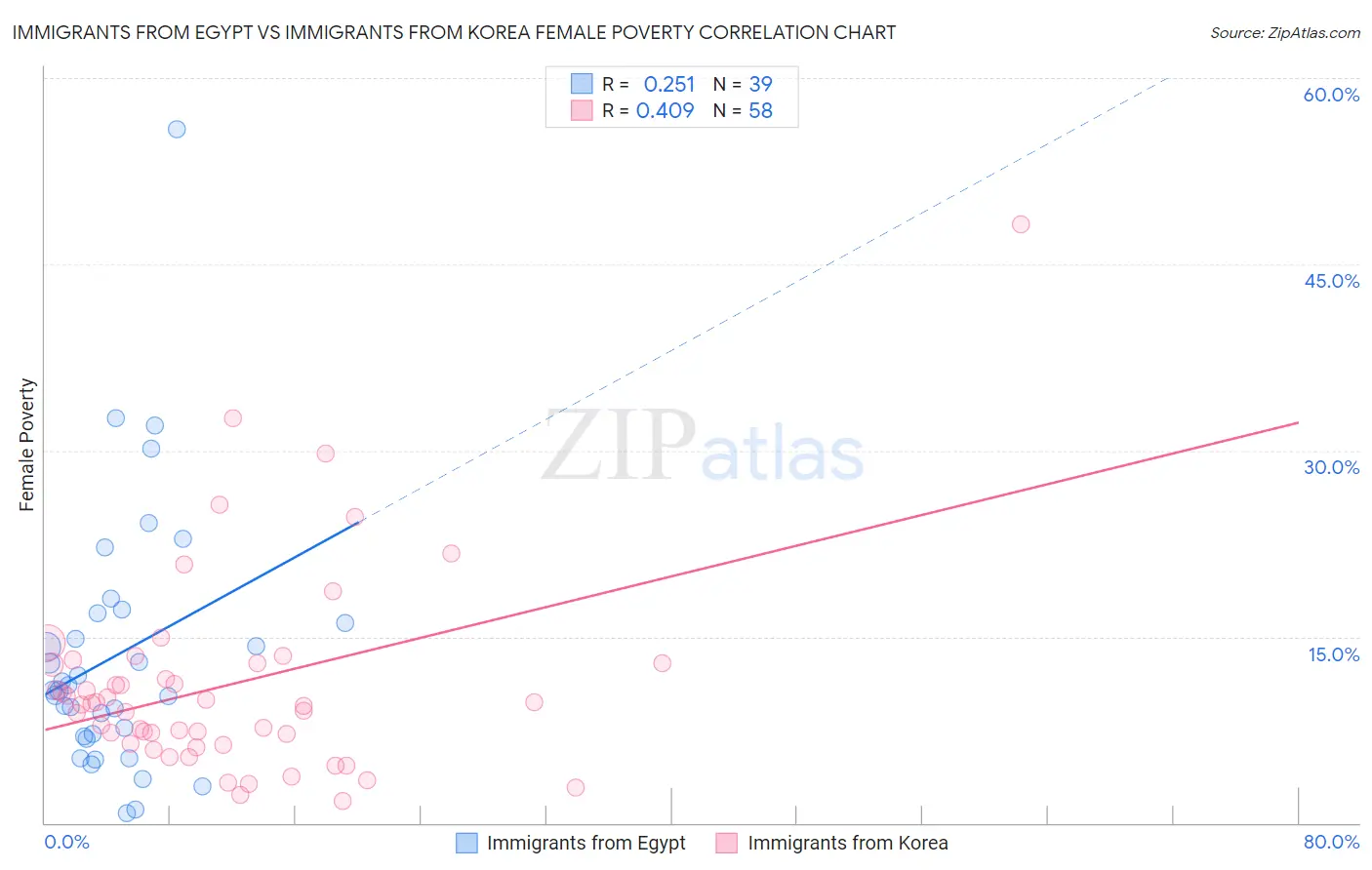 Immigrants from Egypt vs Immigrants from Korea Female Poverty