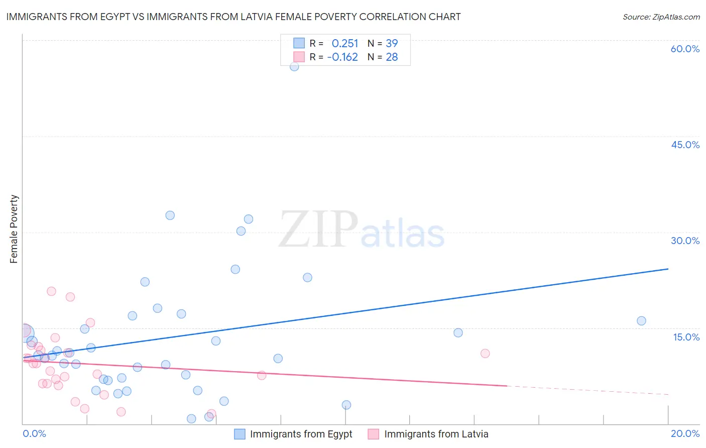 Immigrants from Egypt vs Immigrants from Latvia Female Poverty