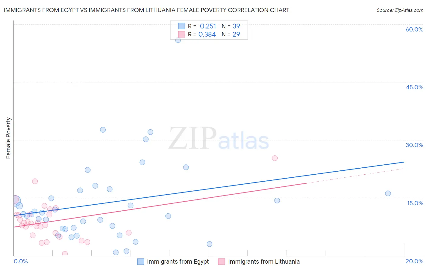 Immigrants from Egypt vs Immigrants from Lithuania Female Poverty