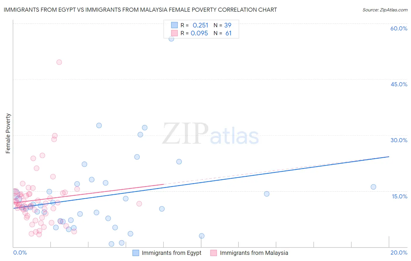 Immigrants from Egypt vs Immigrants from Malaysia Female Poverty