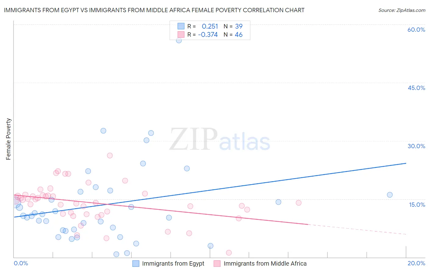 Immigrants from Egypt vs Immigrants from Middle Africa Female Poverty
