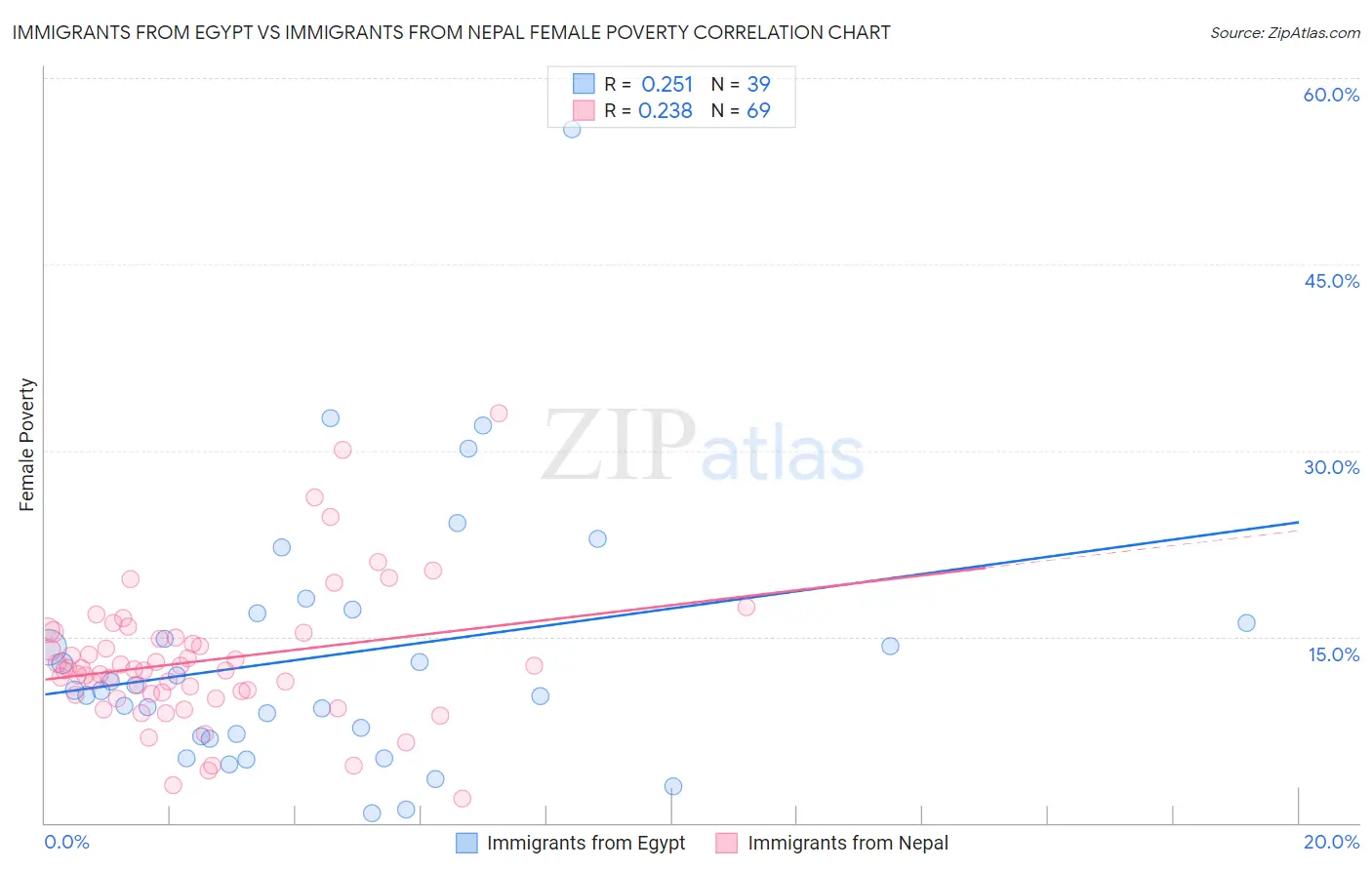 Immigrants from Egypt vs Immigrants from Nepal Female Poverty