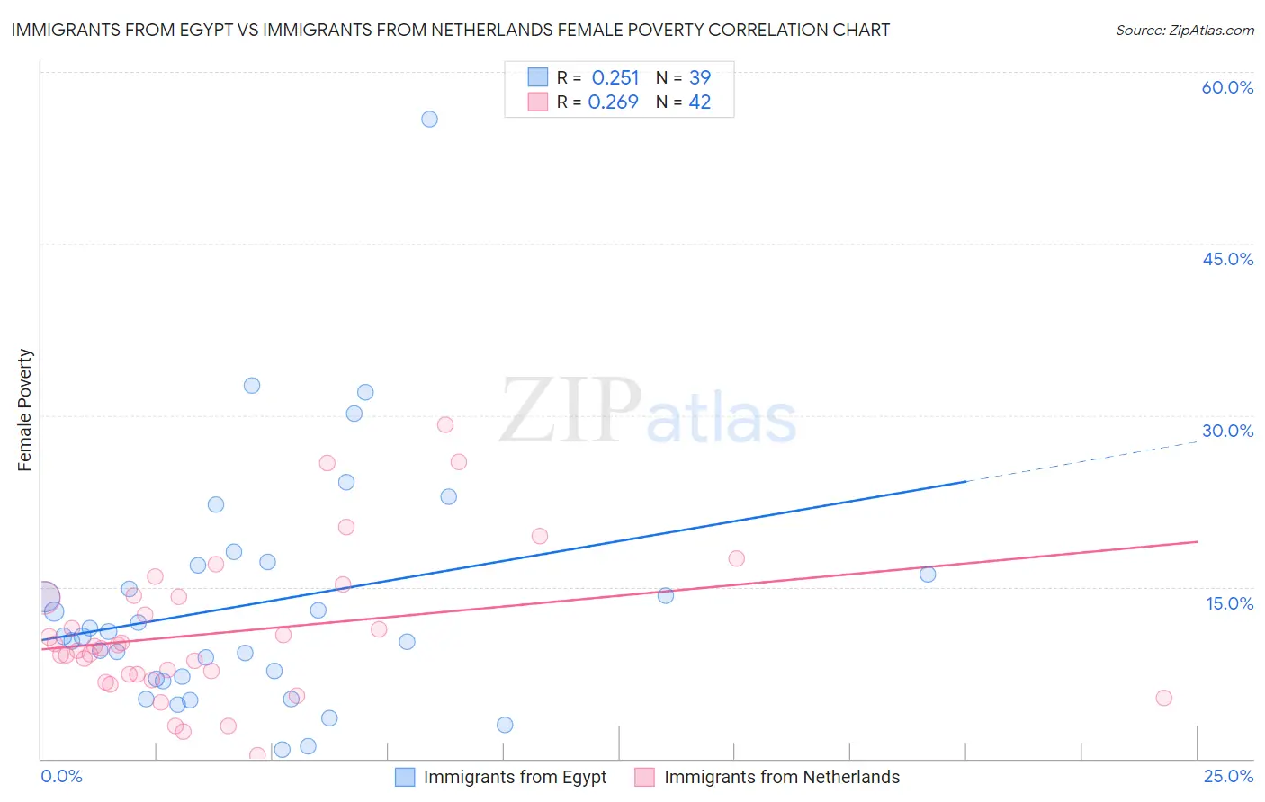 Immigrants from Egypt vs Immigrants from Netherlands Female Poverty