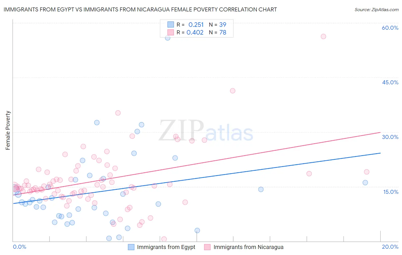 Immigrants from Egypt vs Immigrants from Nicaragua Female Poverty