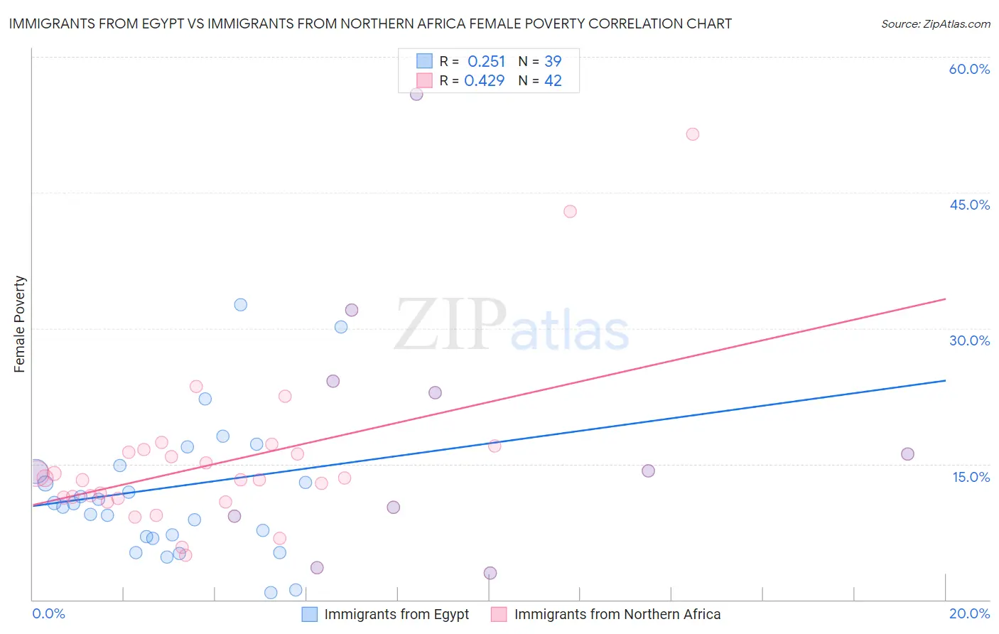 Immigrants from Egypt vs Immigrants from Northern Africa Female Poverty