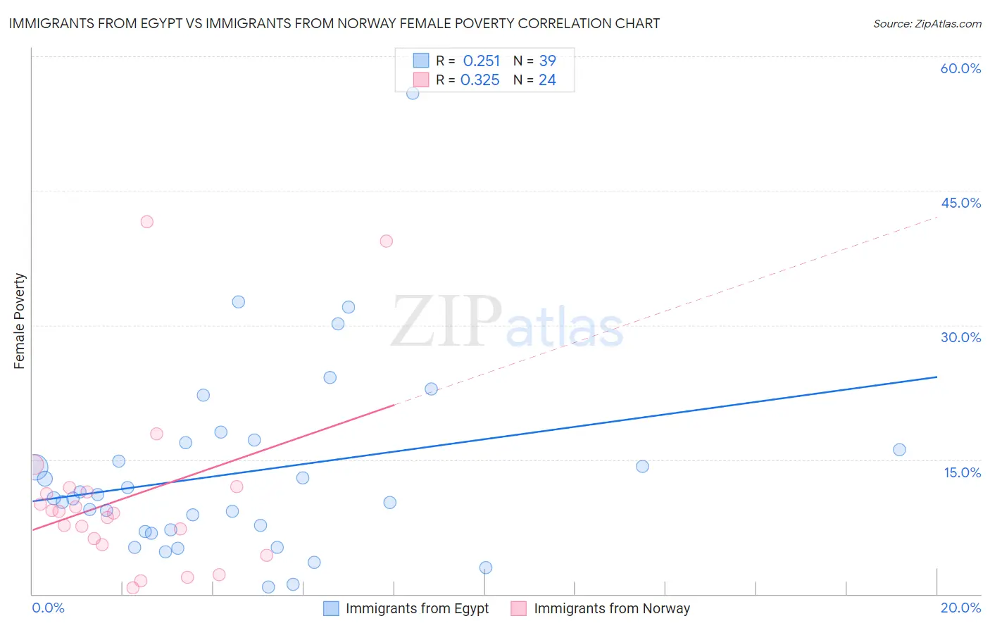 Immigrants from Egypt vs Immigrants from Norway Female Poverty