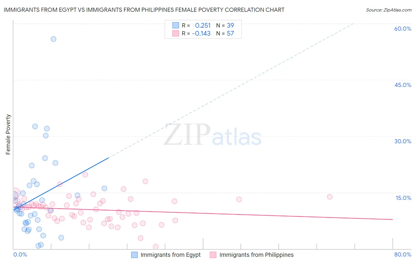 Immigrants from Egypt vs Immigrants from Philippines Female Poverty