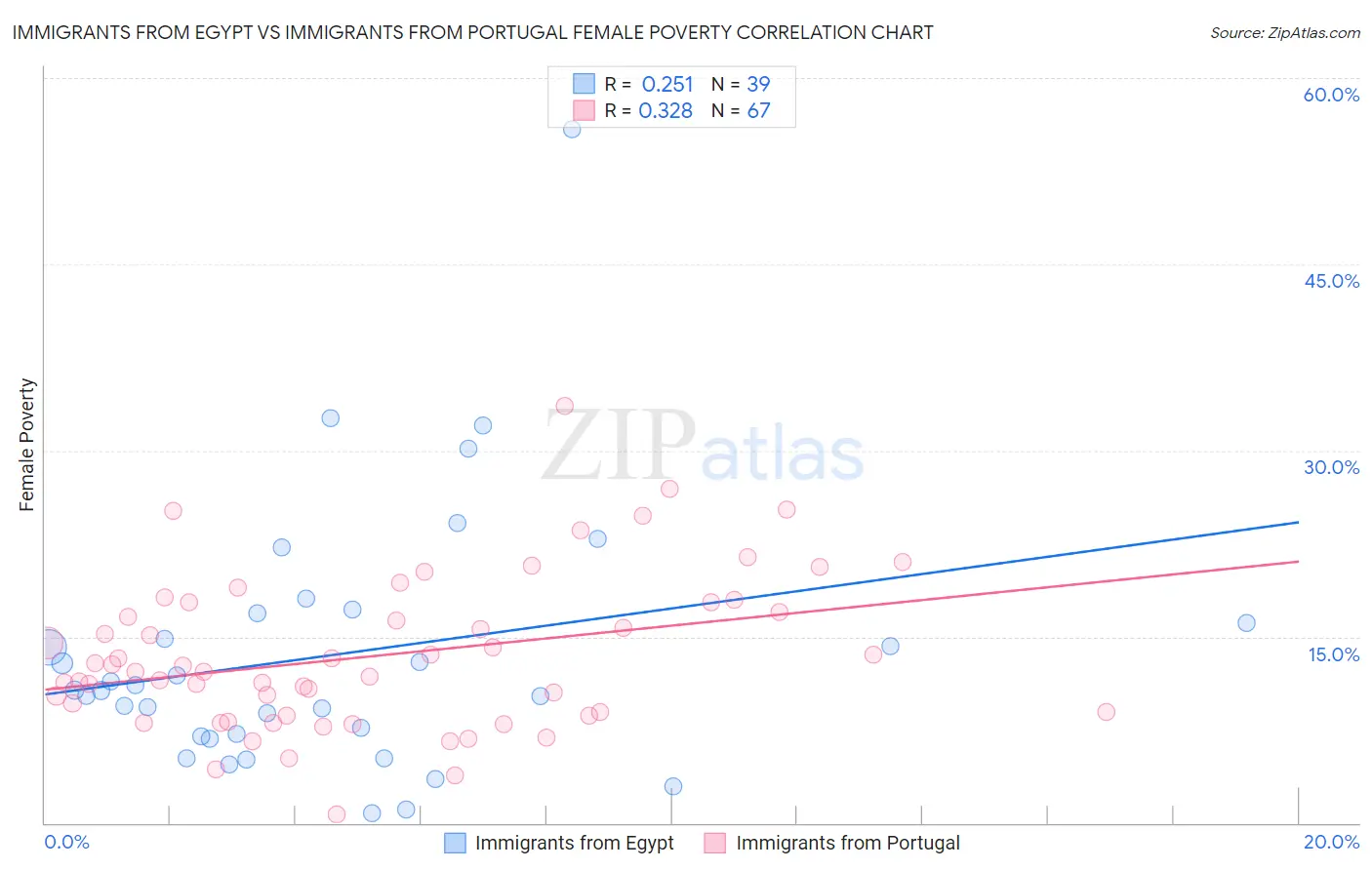 Immigrants from Egypt vs Immigrants from Portugal Female Poverty