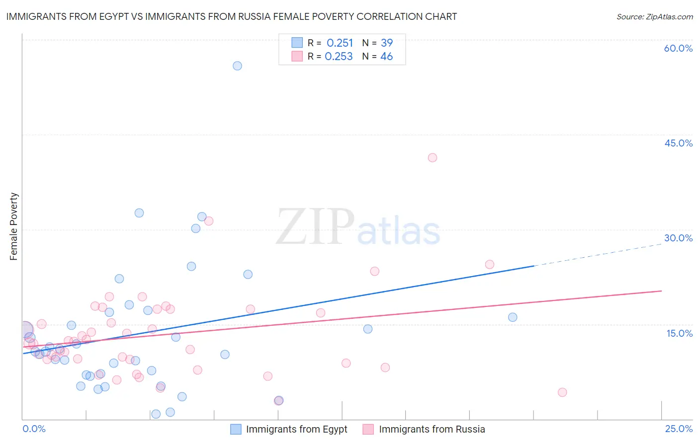 Immigrants from Egypt vs Immigrants from Russia Female Poverty