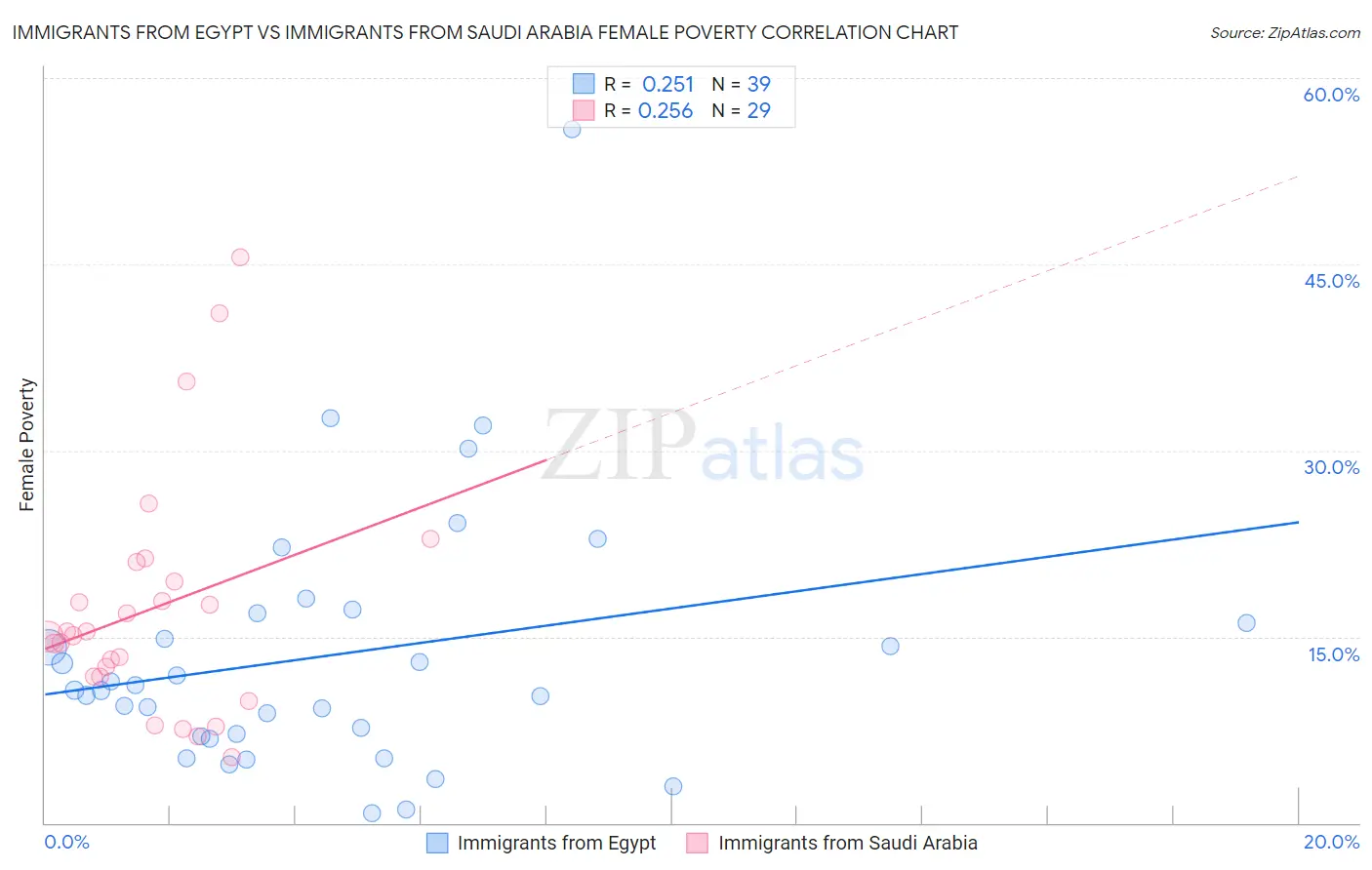 Immigrants from Egypt vs Immigrants from Saudi Arabia Female Poverty