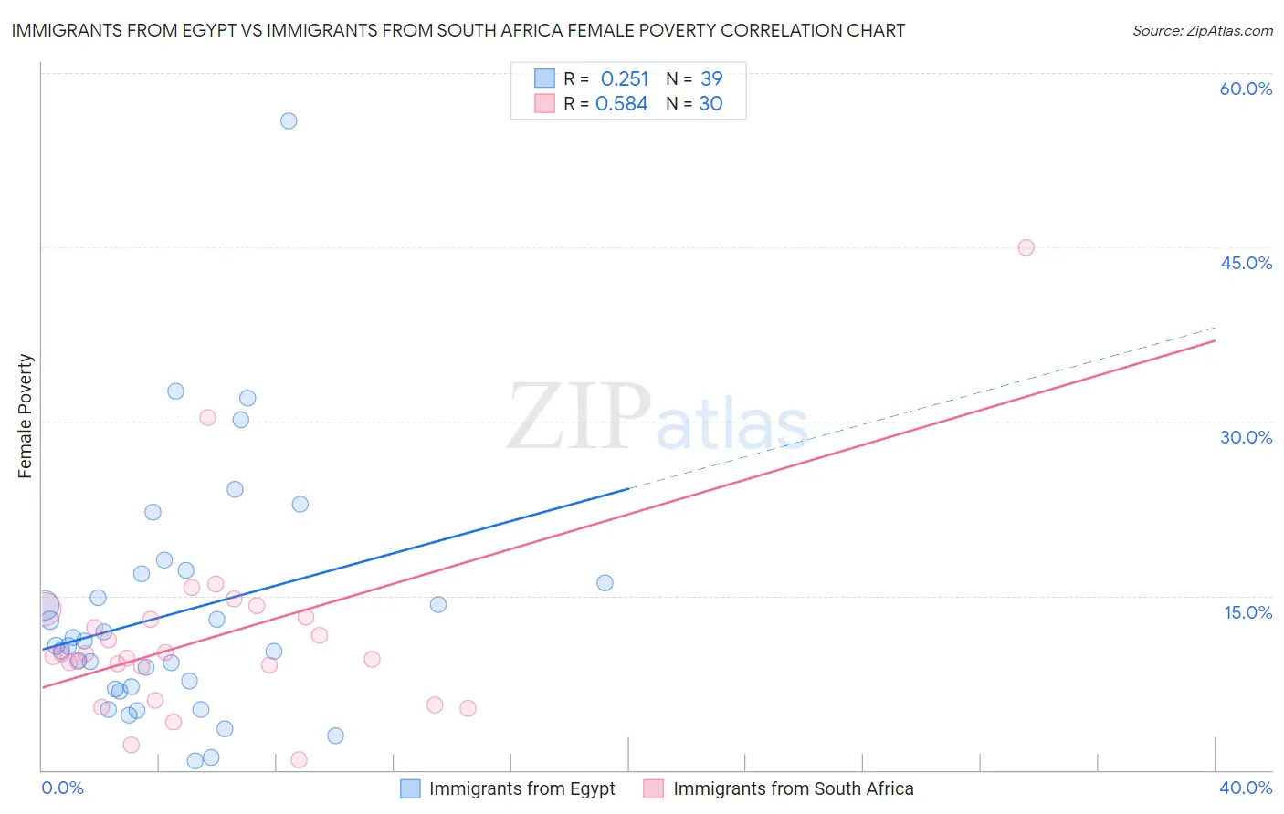 Immigrants from Egypt vs Immigrants from South Africa Female Poverty