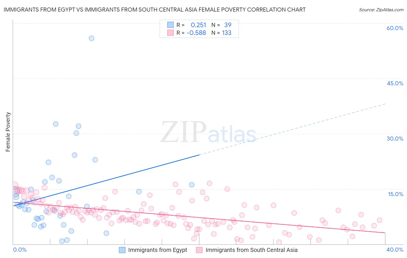 Immigrants from Egypt vs Immigrants from South Central Asia Female Poverty