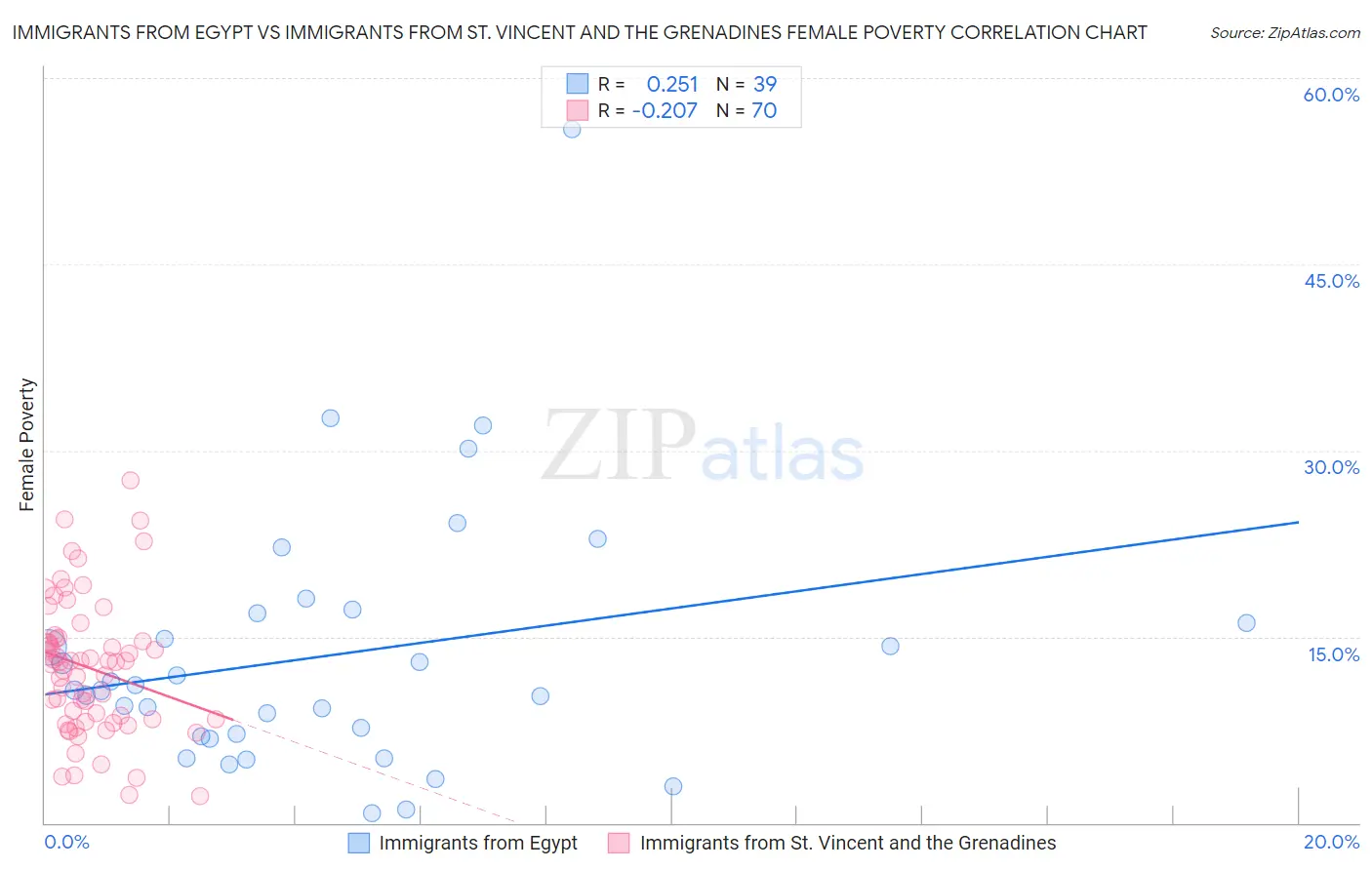 Immigrants from Egypt vs Immigrants from St. Vincent and the Grenadines Female Poverty