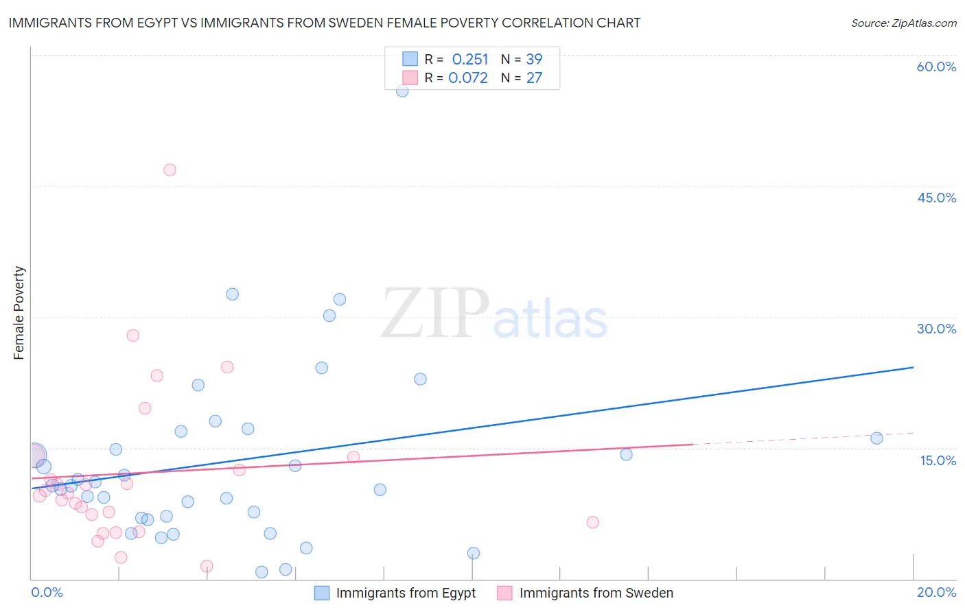 Immigrants from Egypt vs Immigrants from Sweden Female Poverty
