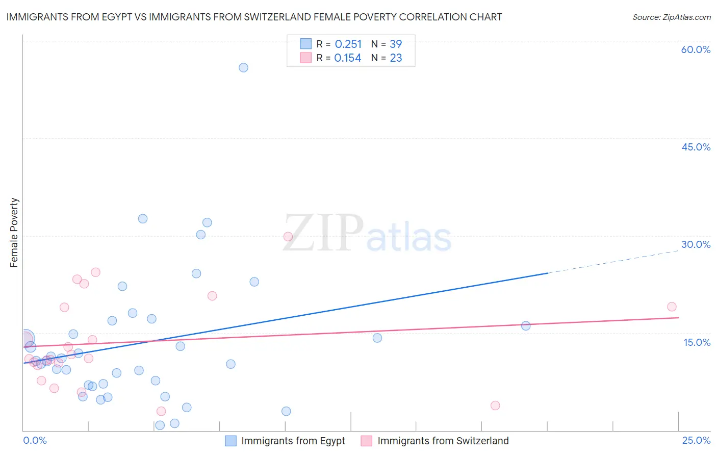 Immigrants from Egypt vs Immigrants from Switzerland Female Poverty