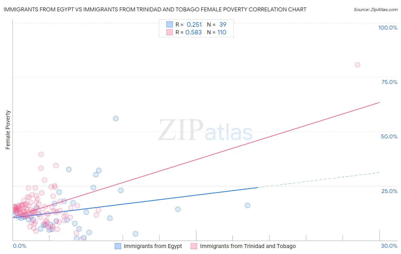Immigrants from Egypt vs Immigrants from Trinidad and Tobago Female Poverty