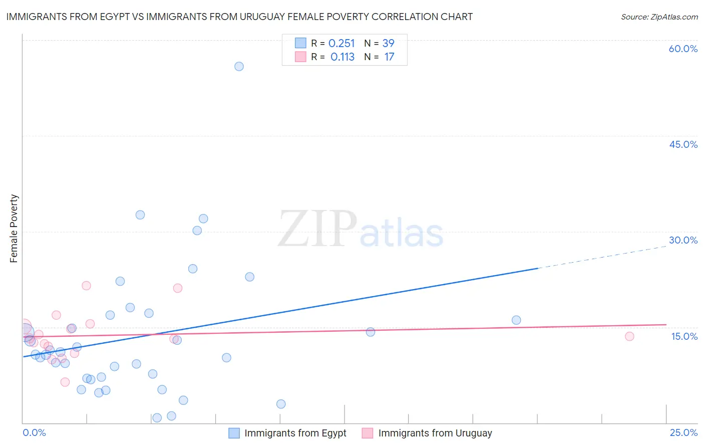 Immigrants from Egypt vs Immigrants from Uruguay Female Poverty