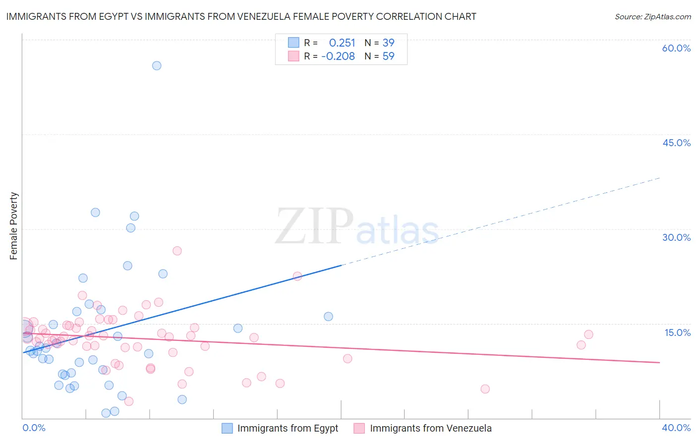 Immigrants from Egypt vs Immigrants from Venezuela Female Poverty