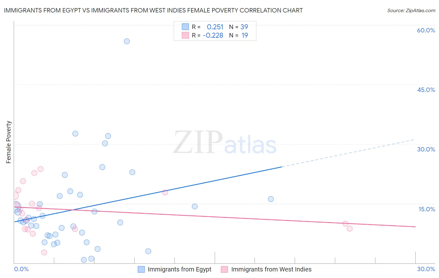 Immigrants from Egypt vs Immigrants from West Indies Female Poverty