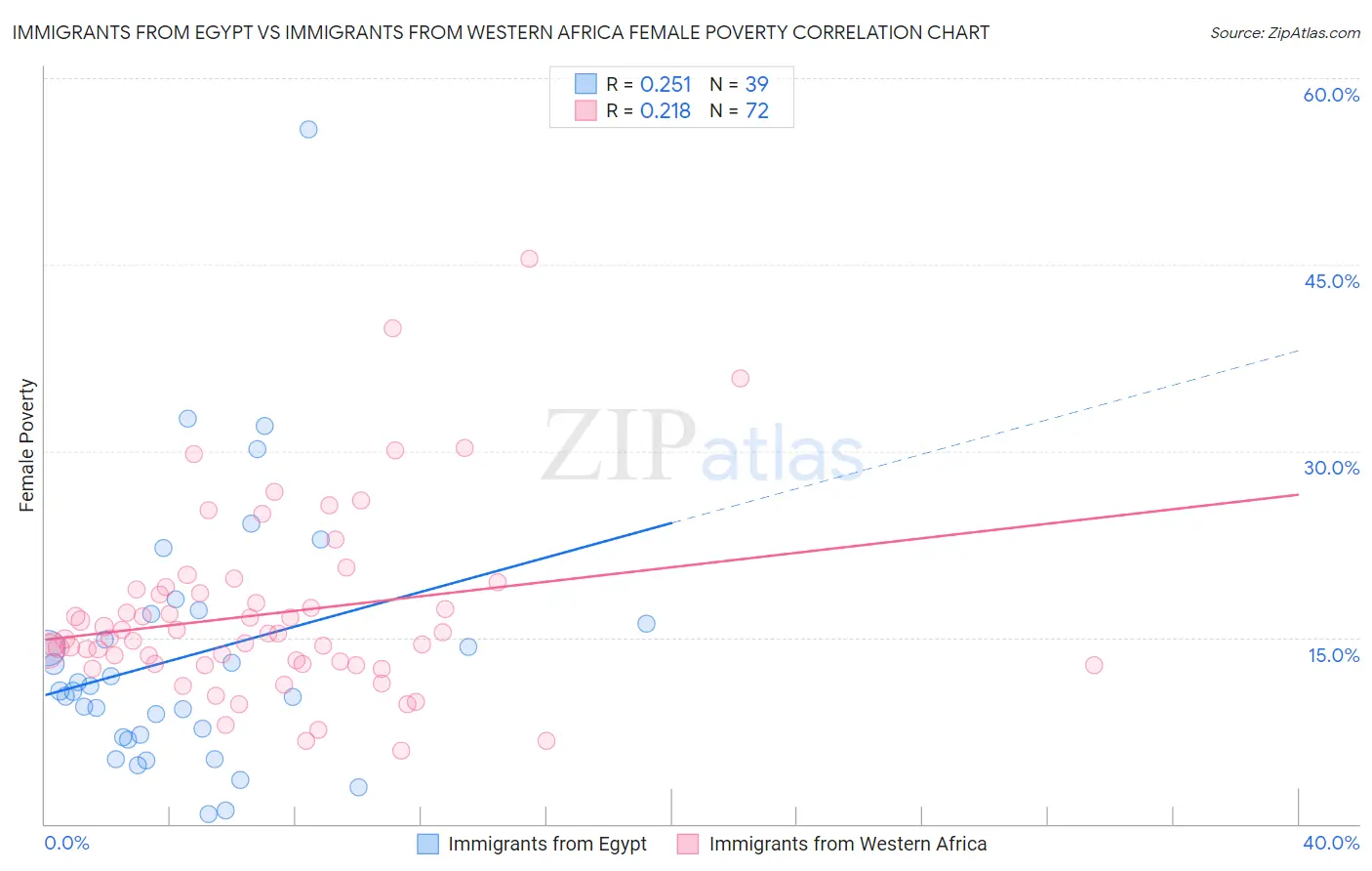 Immigrants from Egypt vs Immigrants from Western Africa Female Poverty