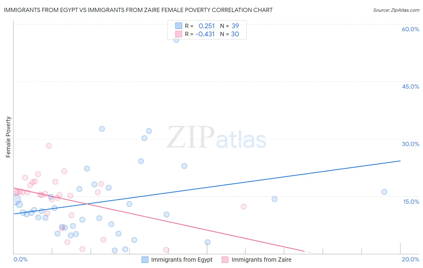 Immigrants from Egypt vs Immigrants from Zaire Female Poverty