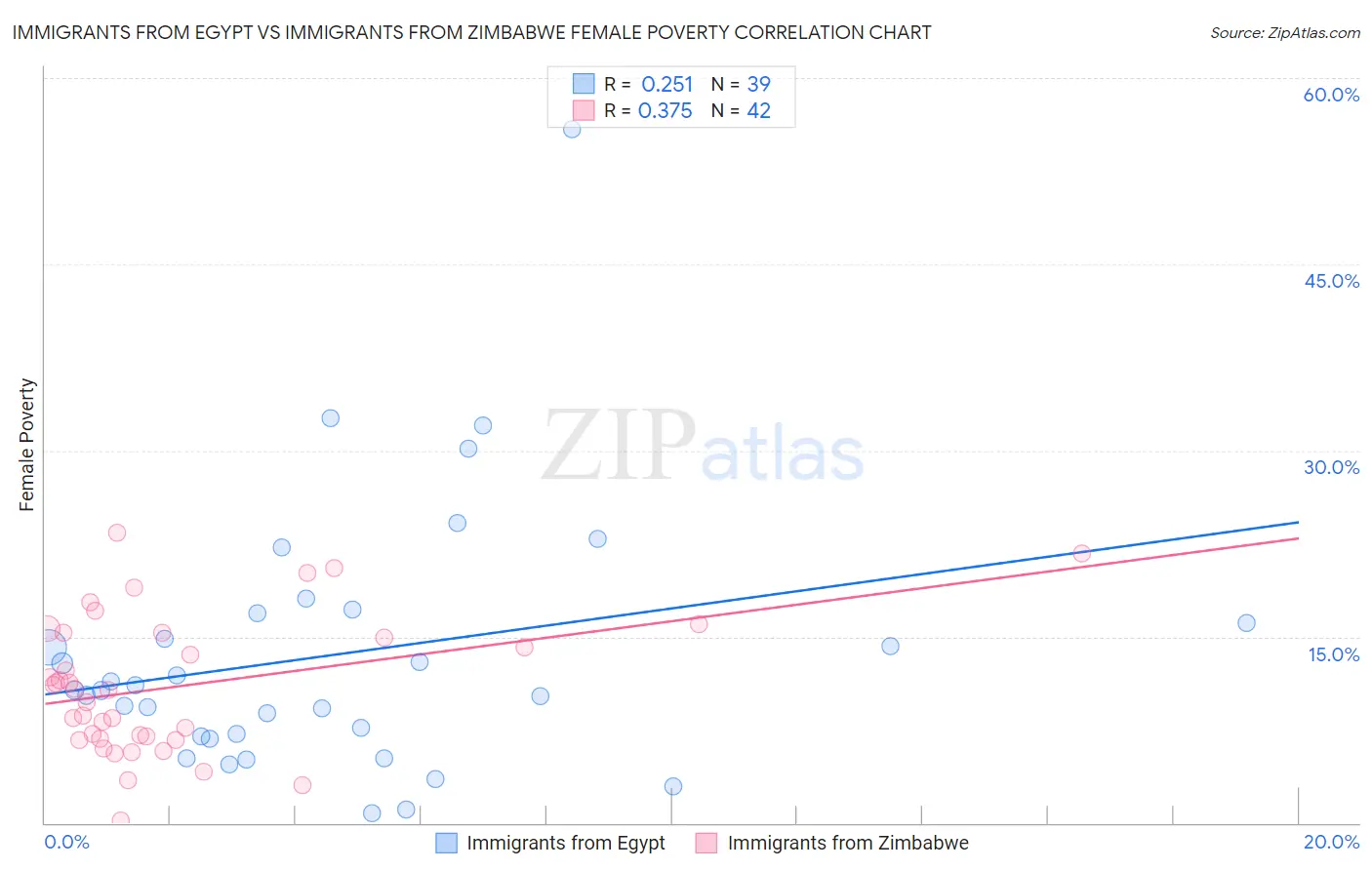 Immigrants from Egypt vs Immigrants from Zimbabwe Female Poverty