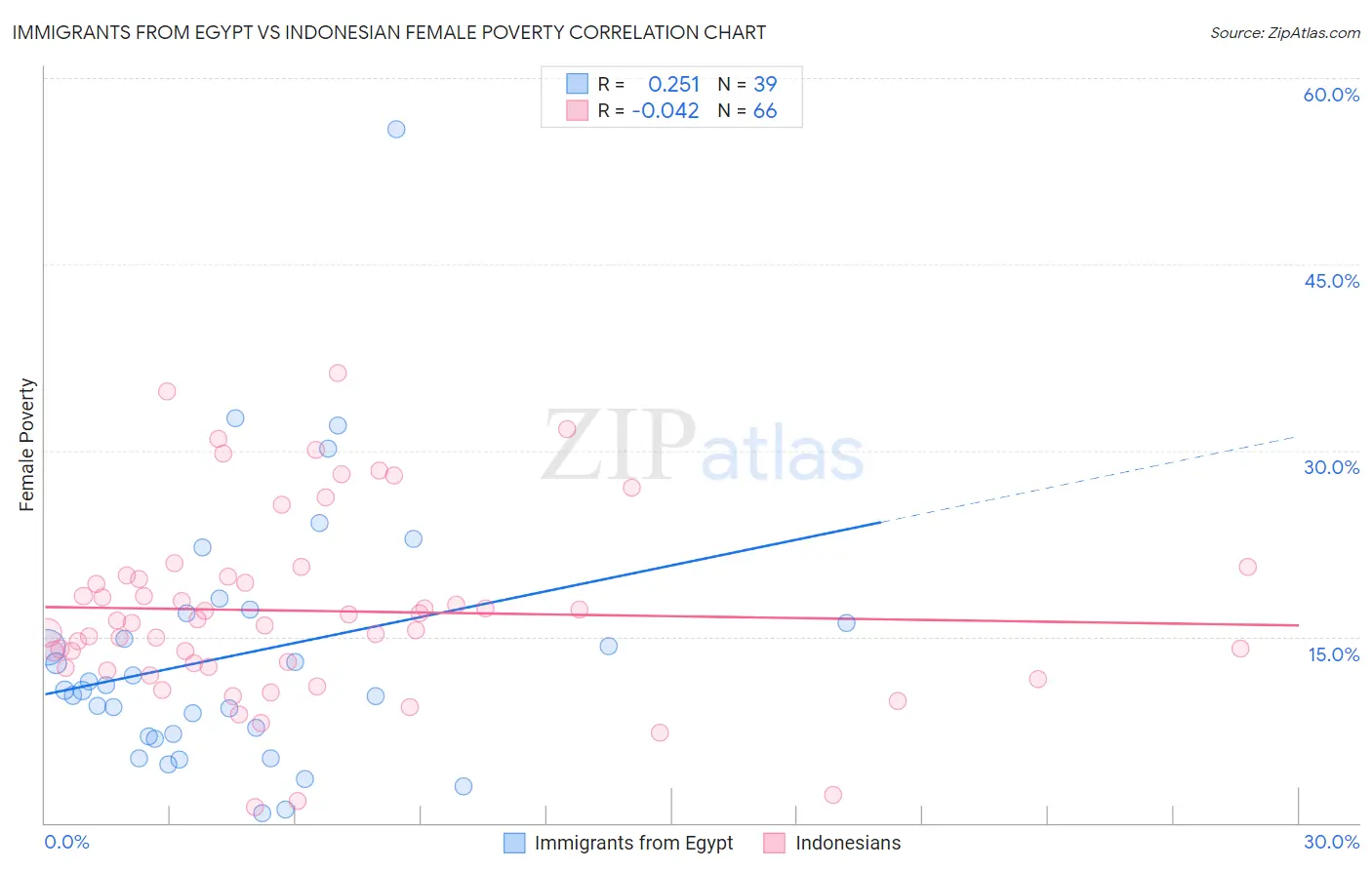 Immigrants from Egypt vs Indonesian Female Poverty